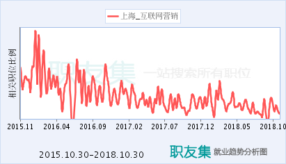 互联网营销客户代表 连接上海与数字世界的销售桥梁