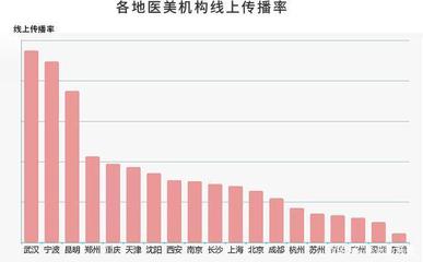疫情后医美行业复苏之路 上海互联网销售中，“品牌”能否成为强心剂？